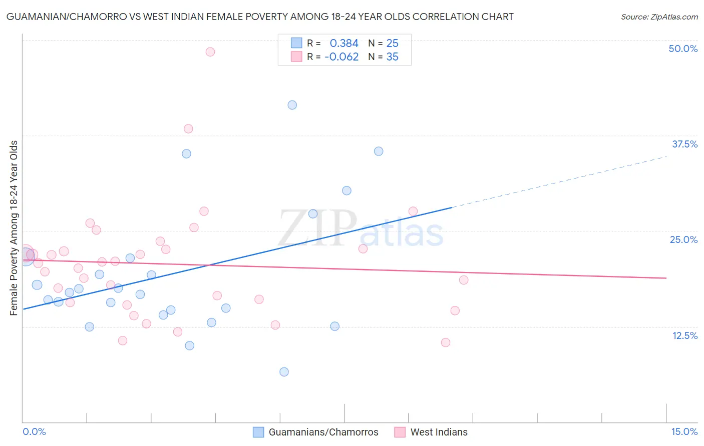 Guamanian/Chamorro vs West Indian Female Poverty Among 18-24 Year Olds