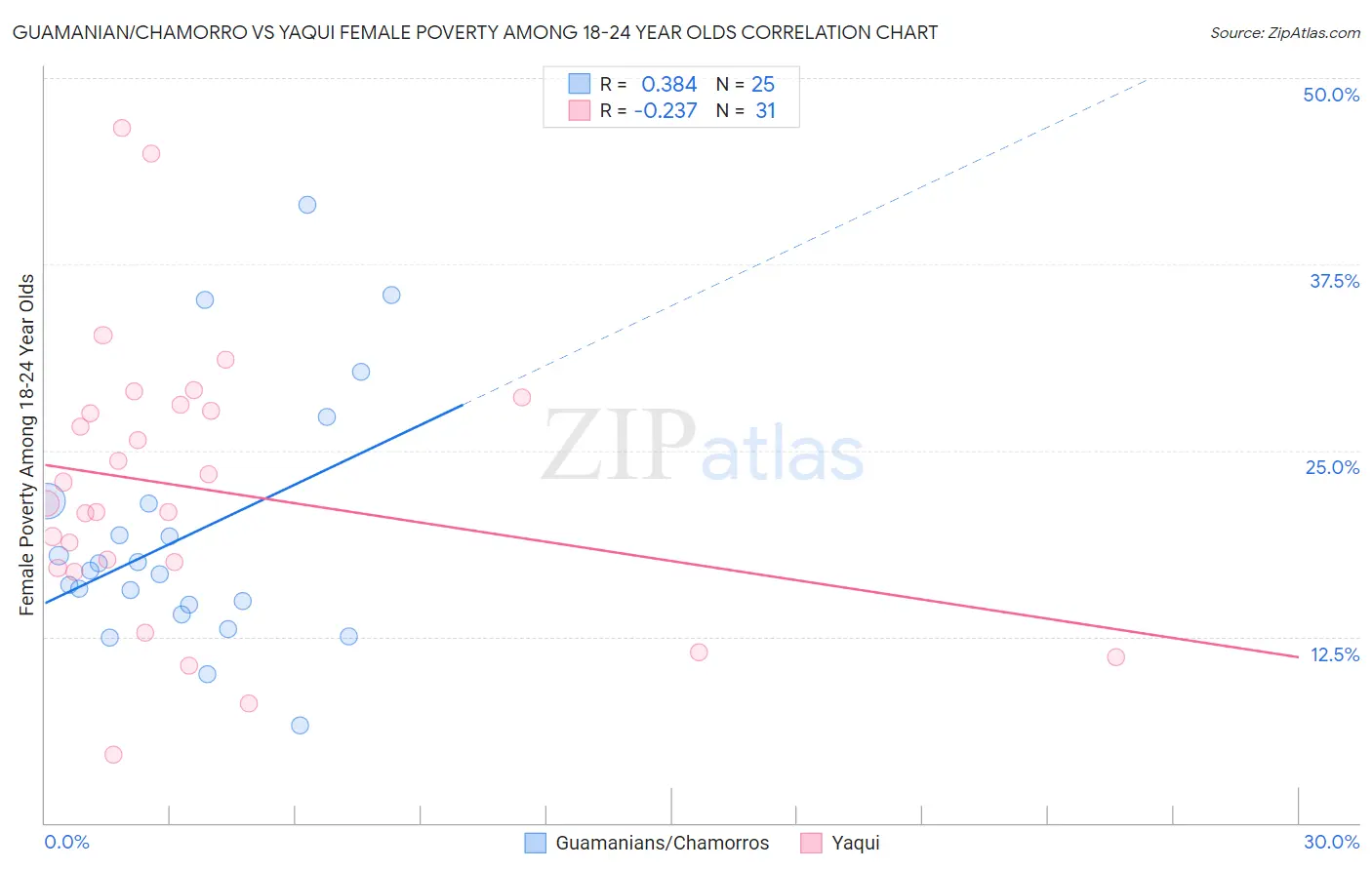 Guamanian/Chamorro vs Yaqui Female Poverty Among 18-24 Year Olds