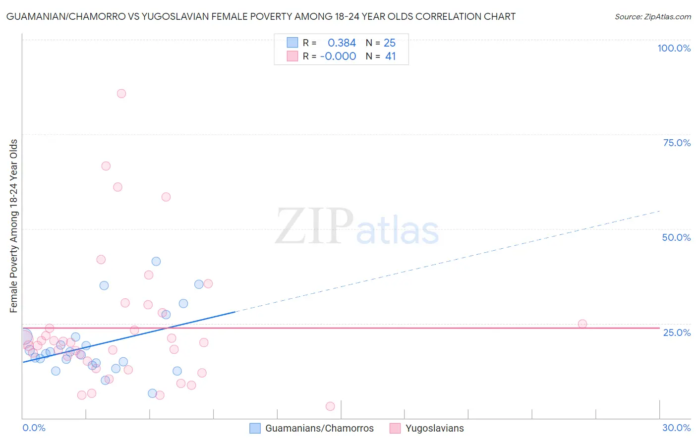 Guamanian/Chamorro vs Yugoslavian Female Poverty Among 18-24 Year Olds