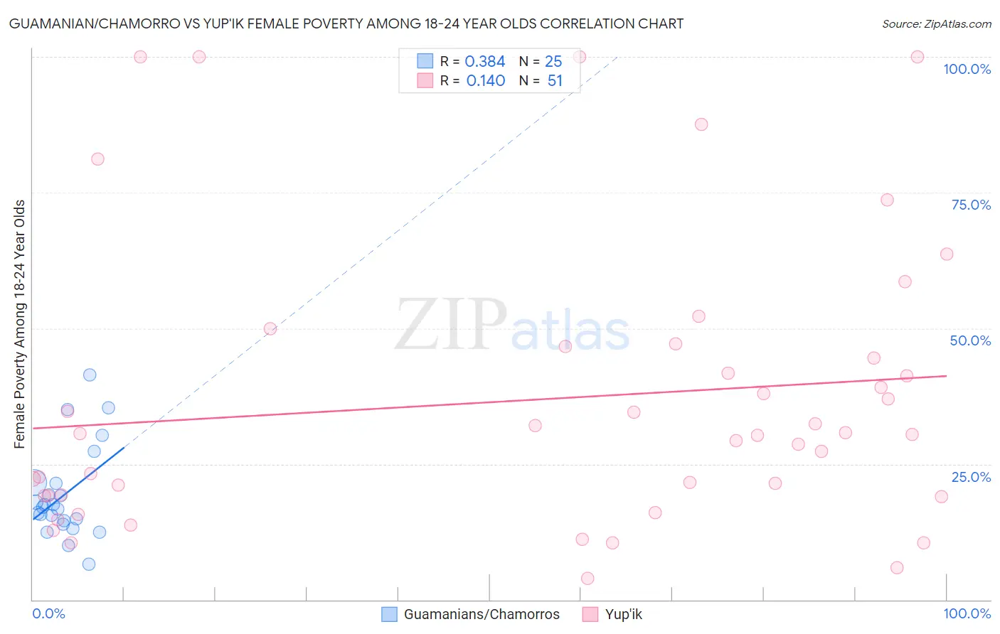 Guamanian/Chamorro vs Yup'ik Female Poverty Among 18-24 Year Olds