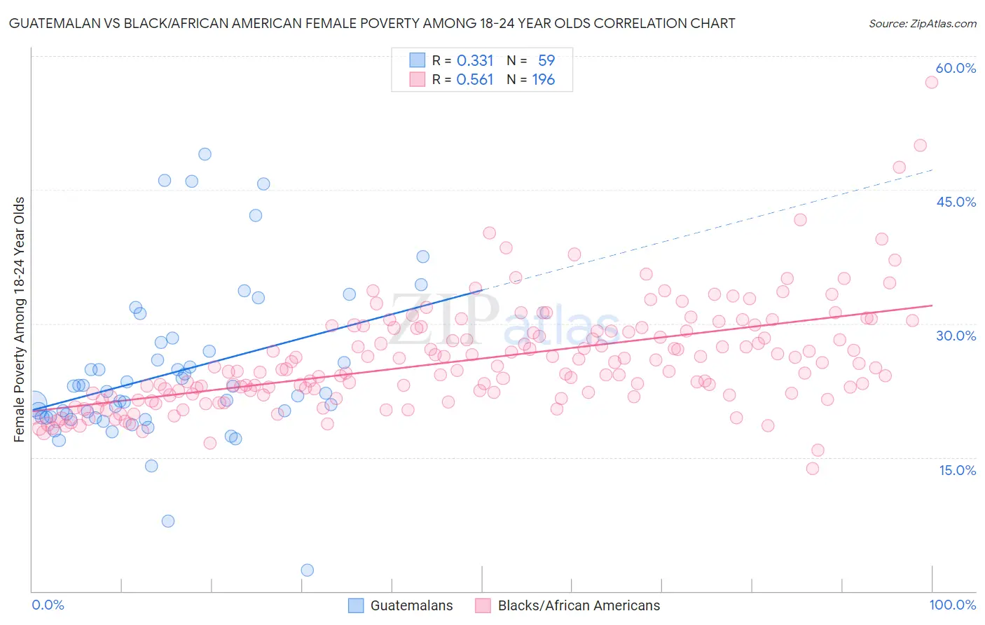 Guatemalan vs Black/African American Female Poverty Among 18-24 Year Olds