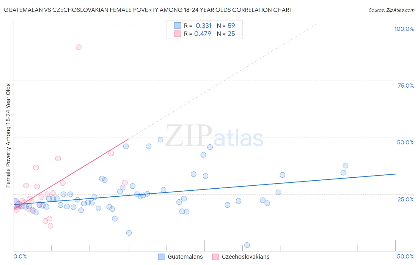 Guatemalan vs Czechoslovakian Female Poverty Among 18-24 Year Olds