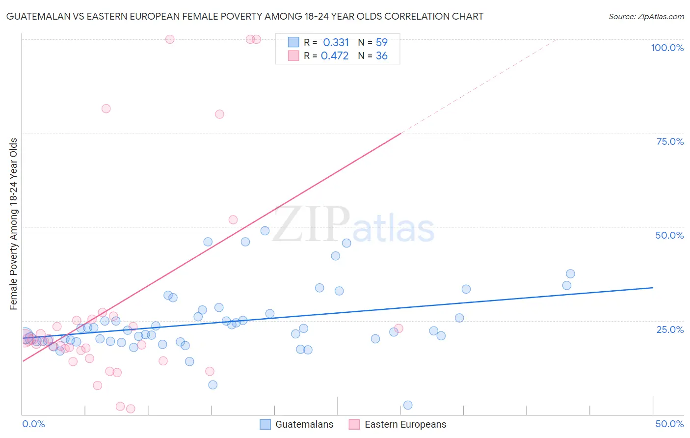 Guatemalan vs Eastern European Female Poverty Among 18-24 Year Olds