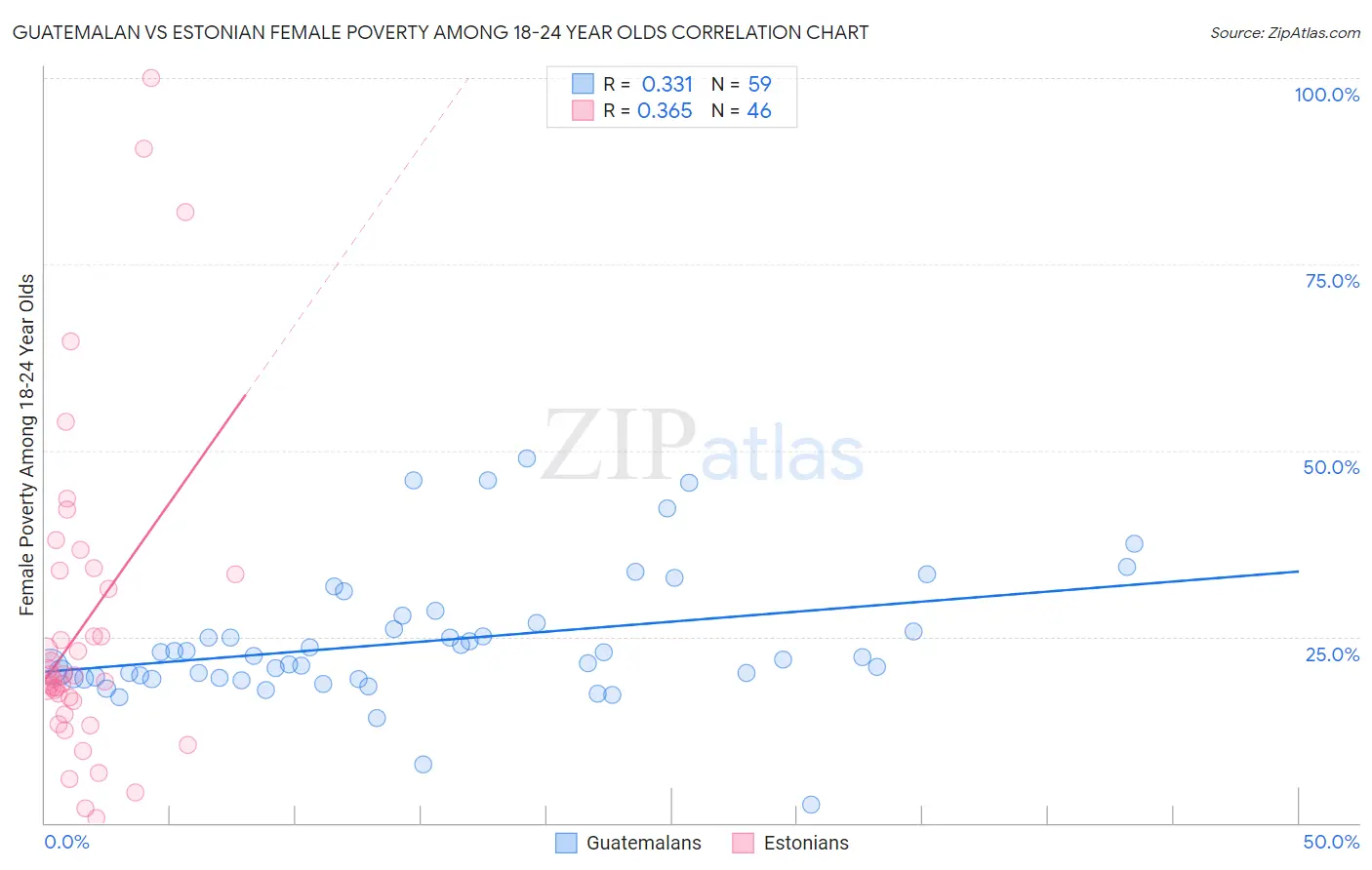 Guatemalan vs Estonian Female Poverty Among 18-24 Year Olds