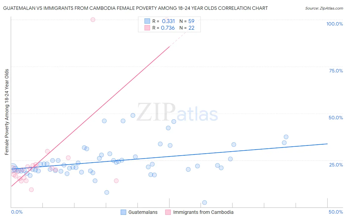 Guatemalan vs Immigrants from Cambodia Female Poverty Among 18-24 Year Olds