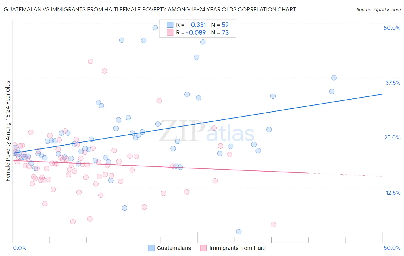 Guatemalan vs Immigrants from Haiti Female Poverty Among 18-24 Year Olds