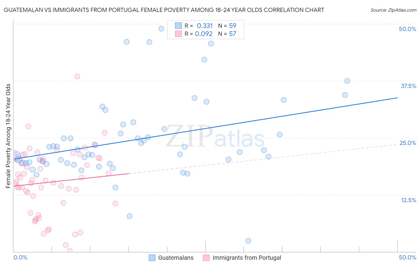 Guatemalan vs Immigrants from Portugal Female Poverty Among 18-24 Year Olds