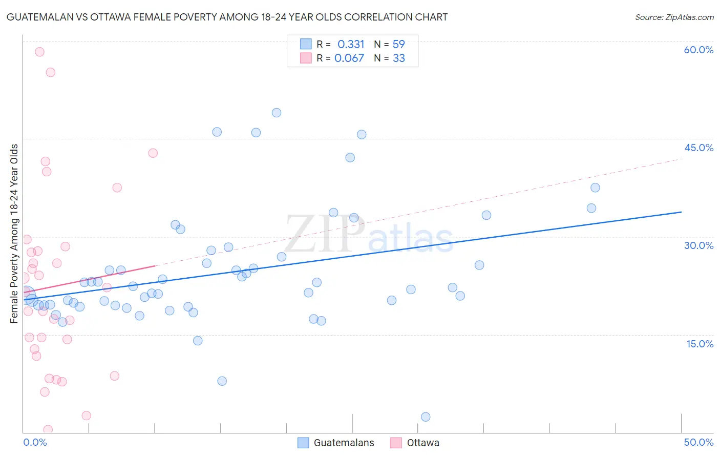 Guatemalan vs Ottawa Female Poverty Among 18-24 Year Olds