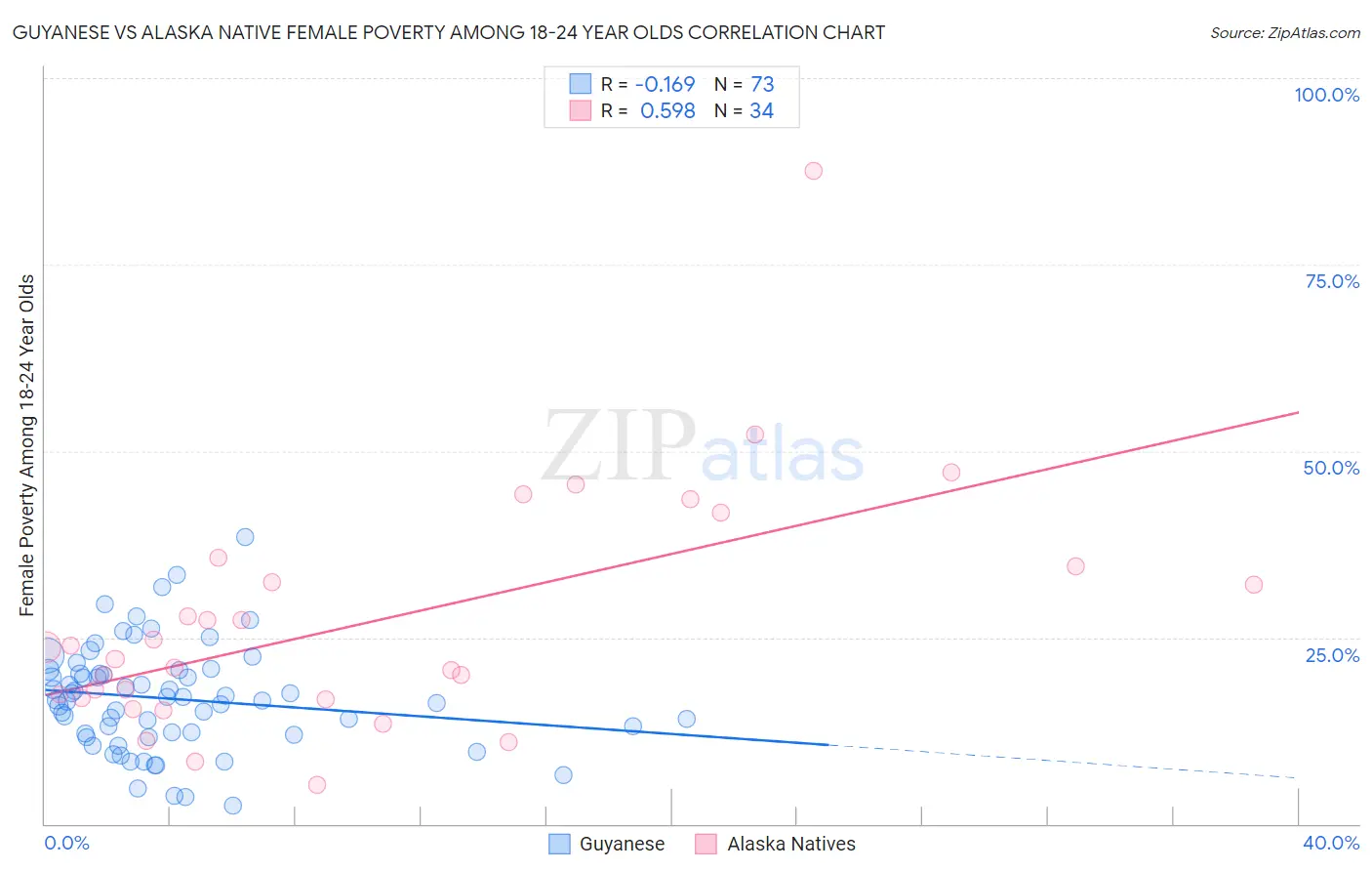 Guyanese vs Alaska Native Female Poverty Among 18-24 Year Olds