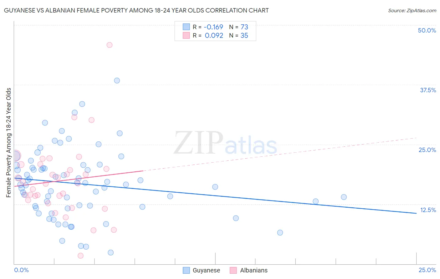 Guyanese vs Albanian Female Poverty Among 18-24 Year Olds