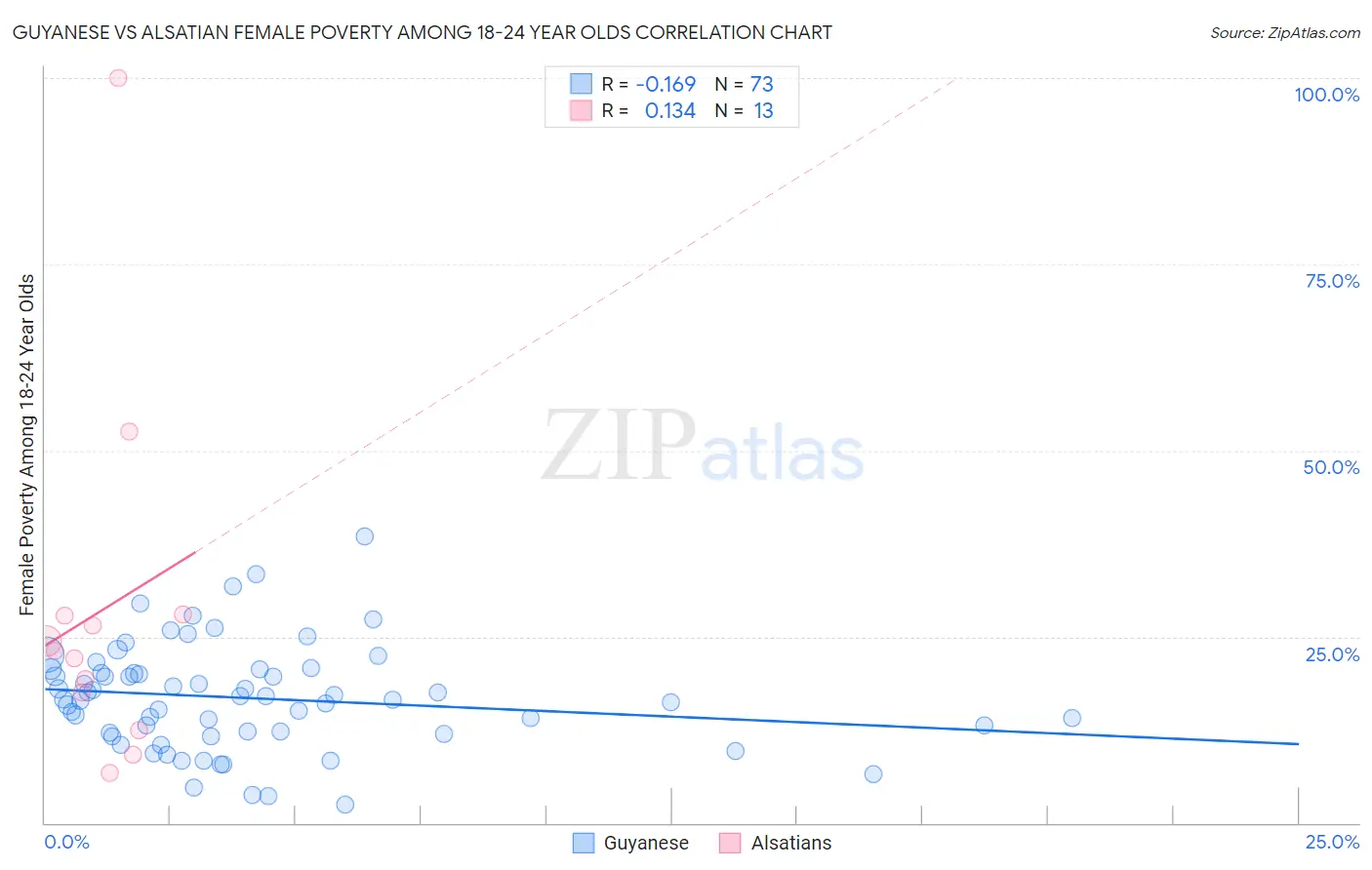 Guyanese vs Alsatian Female Poverty Among 18-24 Year Olds