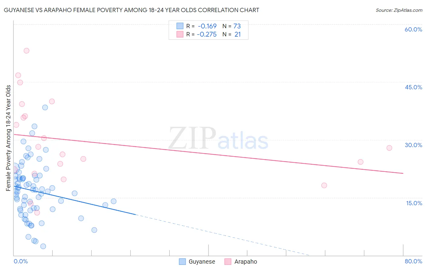 Guyanese vs Arapaho Female Poverty Among 18-24 Year Olds