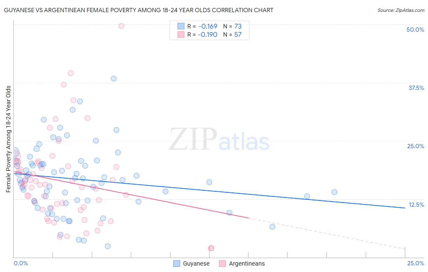 Guyanese vs Argentinean Female Poverty Among 18-24 Year Olds