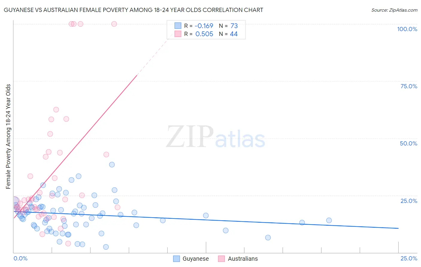 Guyanese vs Australian Female Poverty Among 18-24 Year Olds