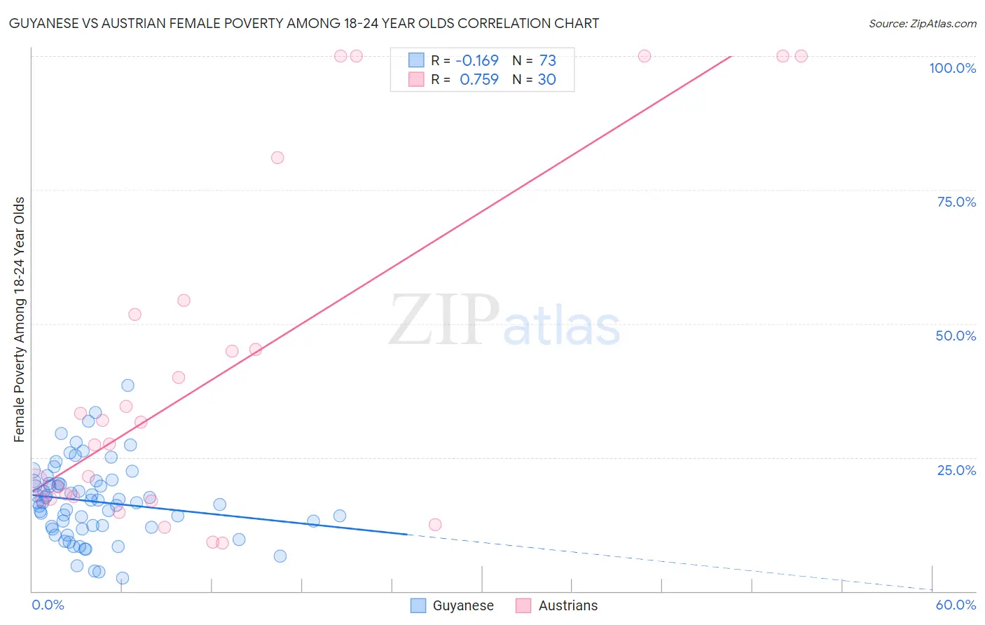 Guyanese vs Austrian Female Poverty Among 18-24 Year Olds