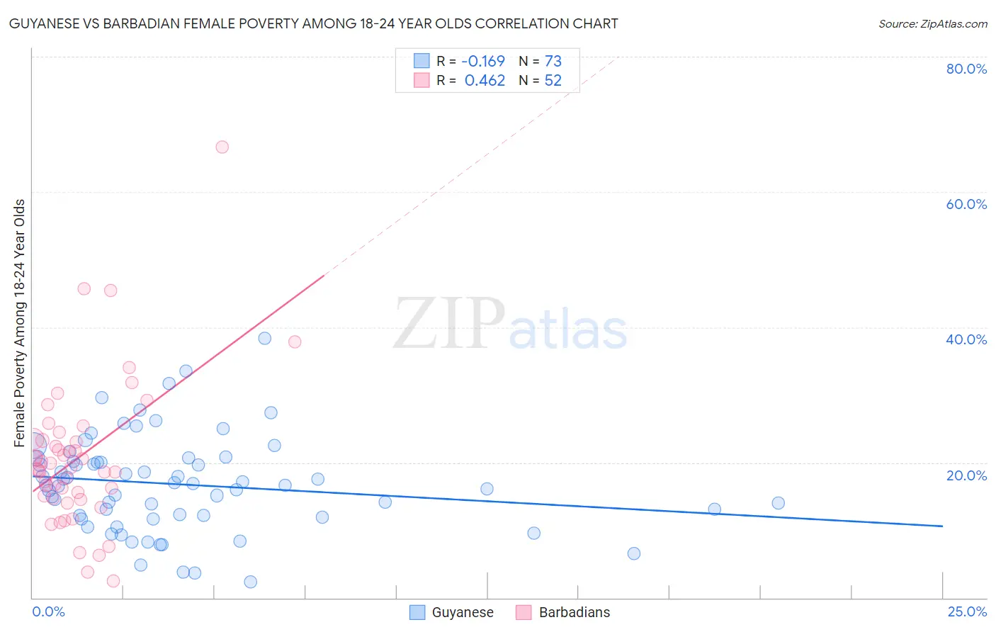 Guyanese vs Barbadian Female Poverty Among 18-24 Year Olds