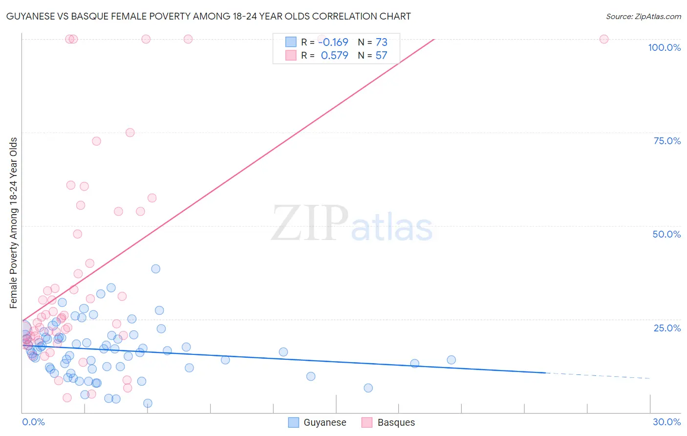 Guyanese vs Basque Female Poverty Among 18-24 Year Olds