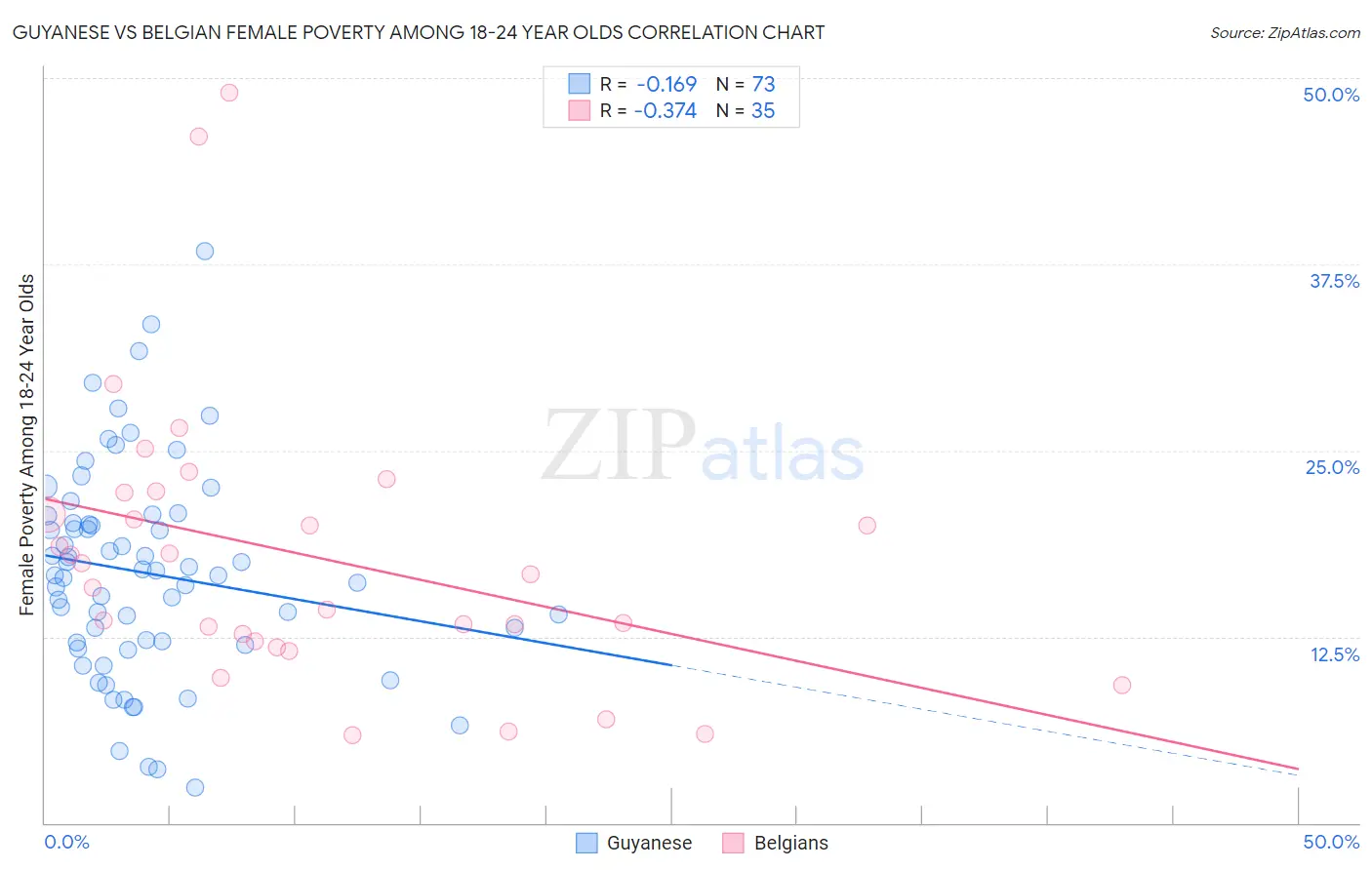 Guyanese vs Belgian Female Poverty Among 18-24 Year Olds