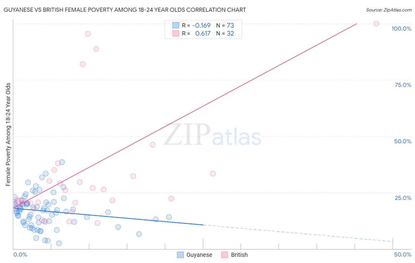 Guyanese vs British Female Poverty Among 18-24 Year Olds