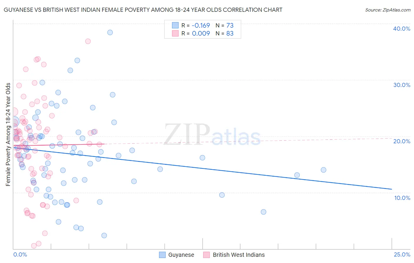Guyanese vs British West Indian Female Poverty Among 18-24 Year Olds