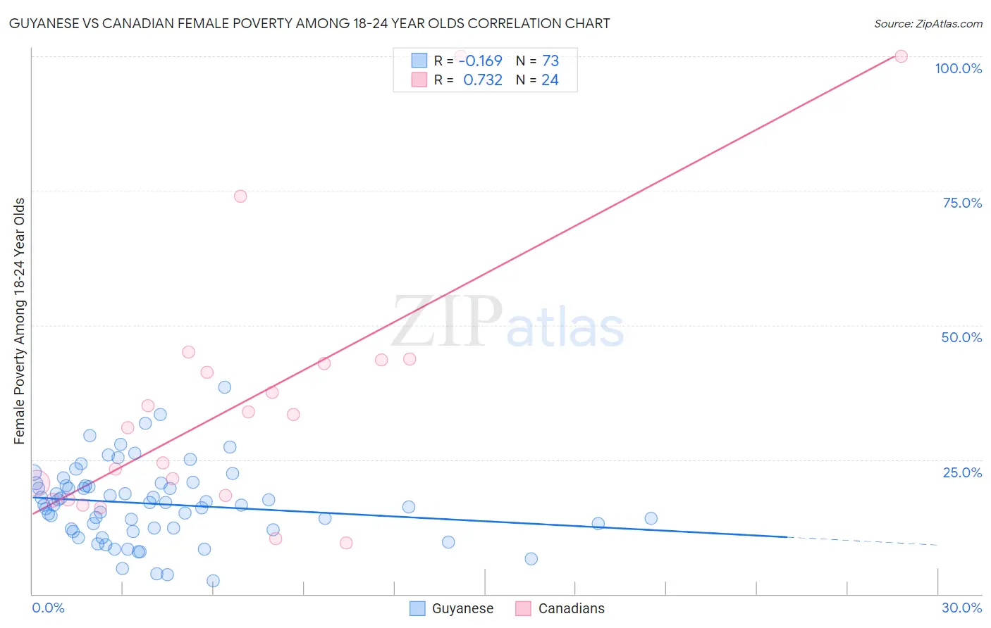 Guyanese vs Canadian Female Poverty Among 18-24 Year Olds