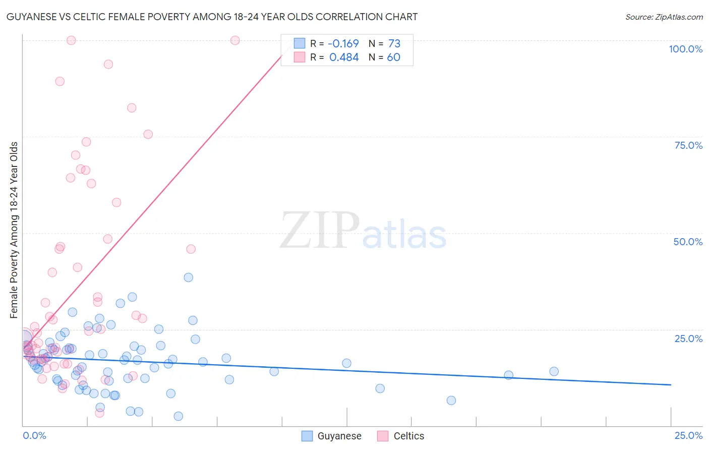 Guyanese vs Celtic Female Poverty Among 18-24 Year Olds