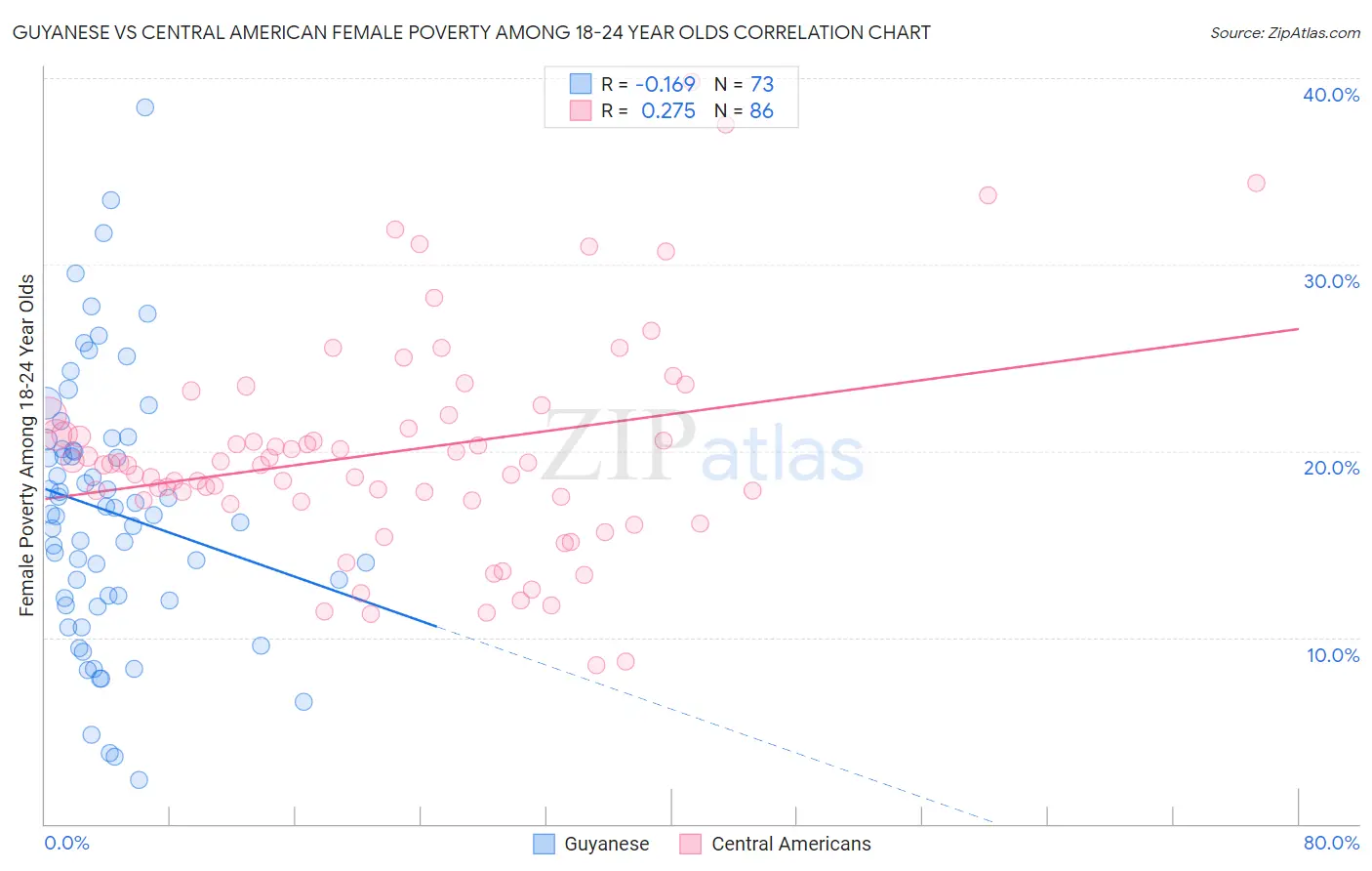 Guyanese vs Central American Female Poverty Among 18-24 Year Olds