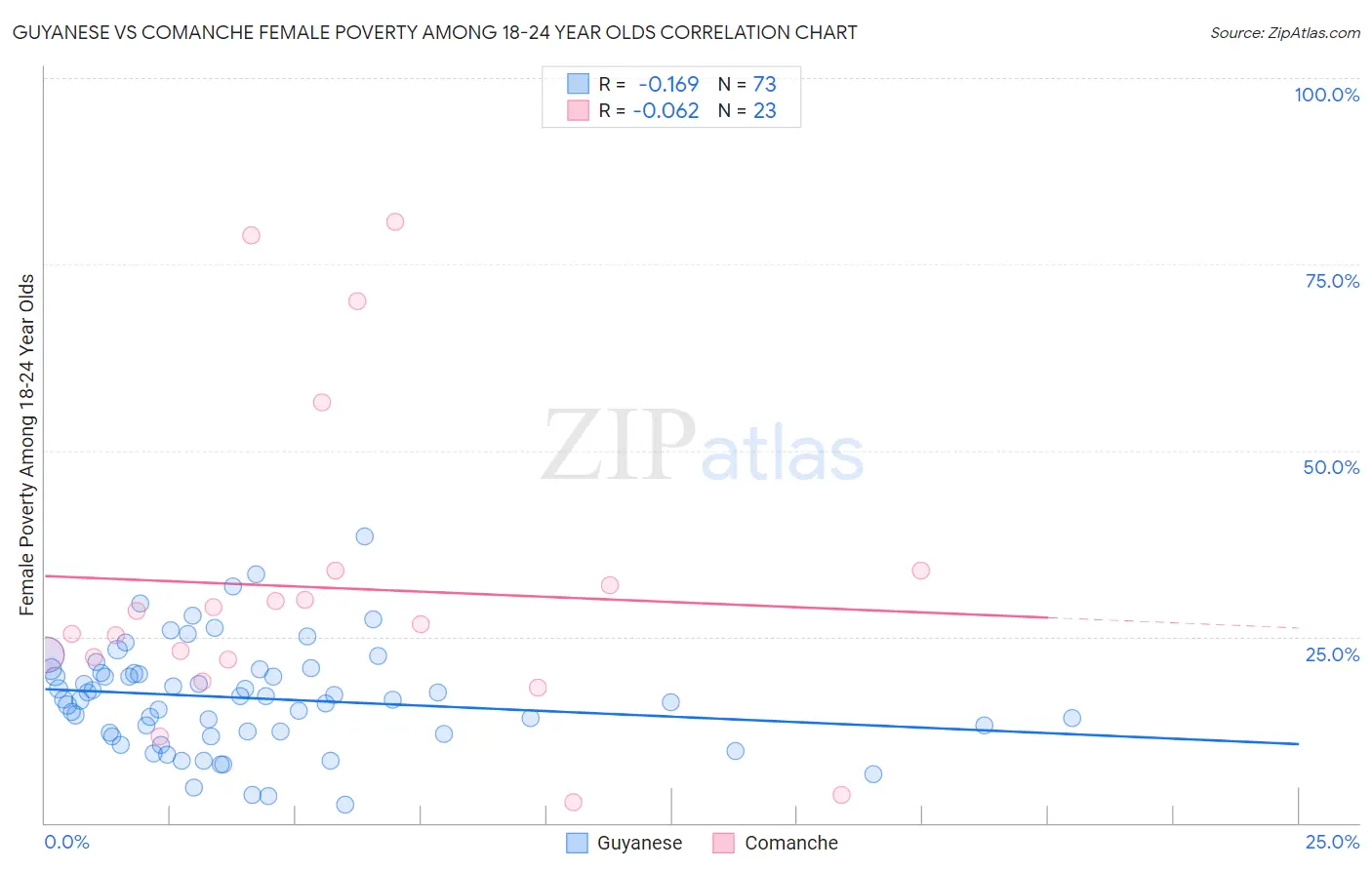 Guyanese vs Comanche Female Poverty Among 18-24 Year Olds