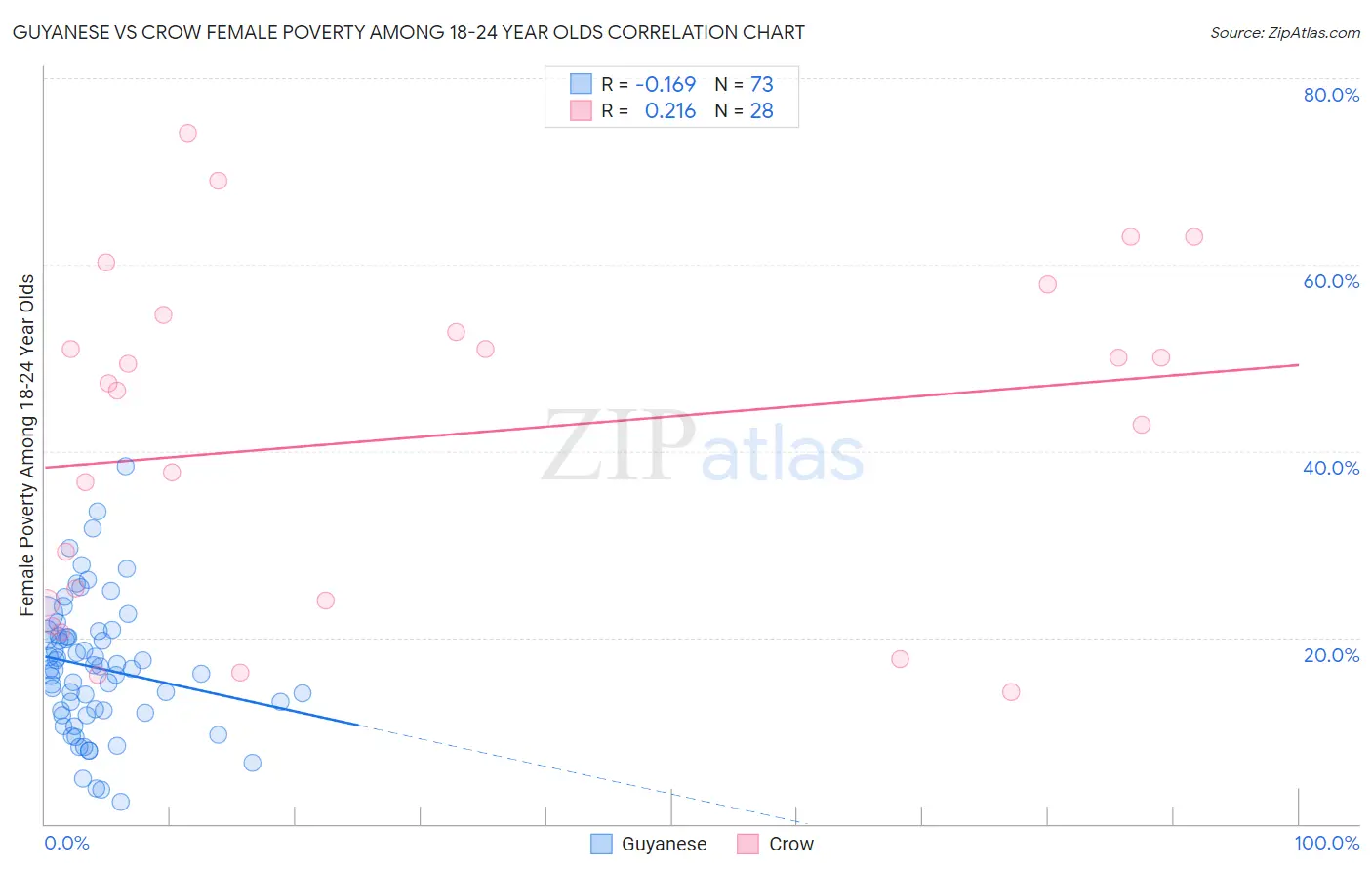 Guyanese vs Crow Female Poverty Among 18-24 Year Olds