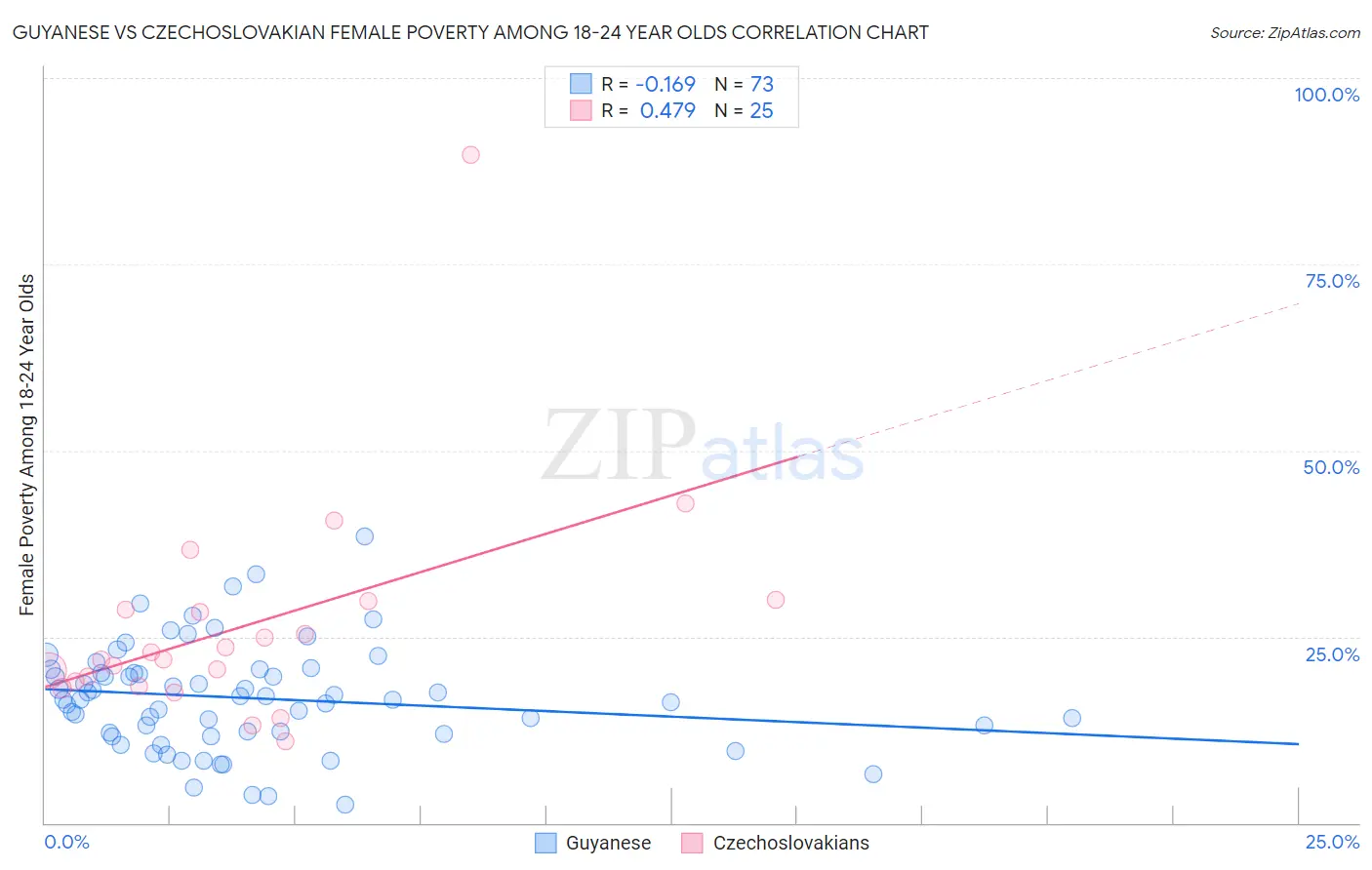 Guyanese vs Czechoslovakian Female Poverty Among 18-24 Year Olds