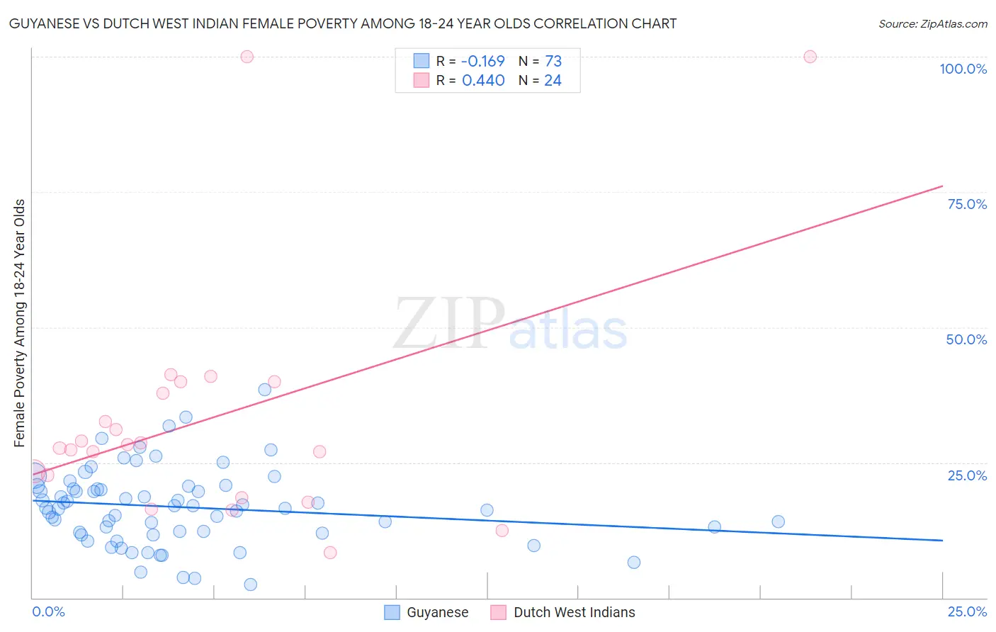 Guyanese vs Dutch West Indian Female Poverty Among 18-24 Year Olds