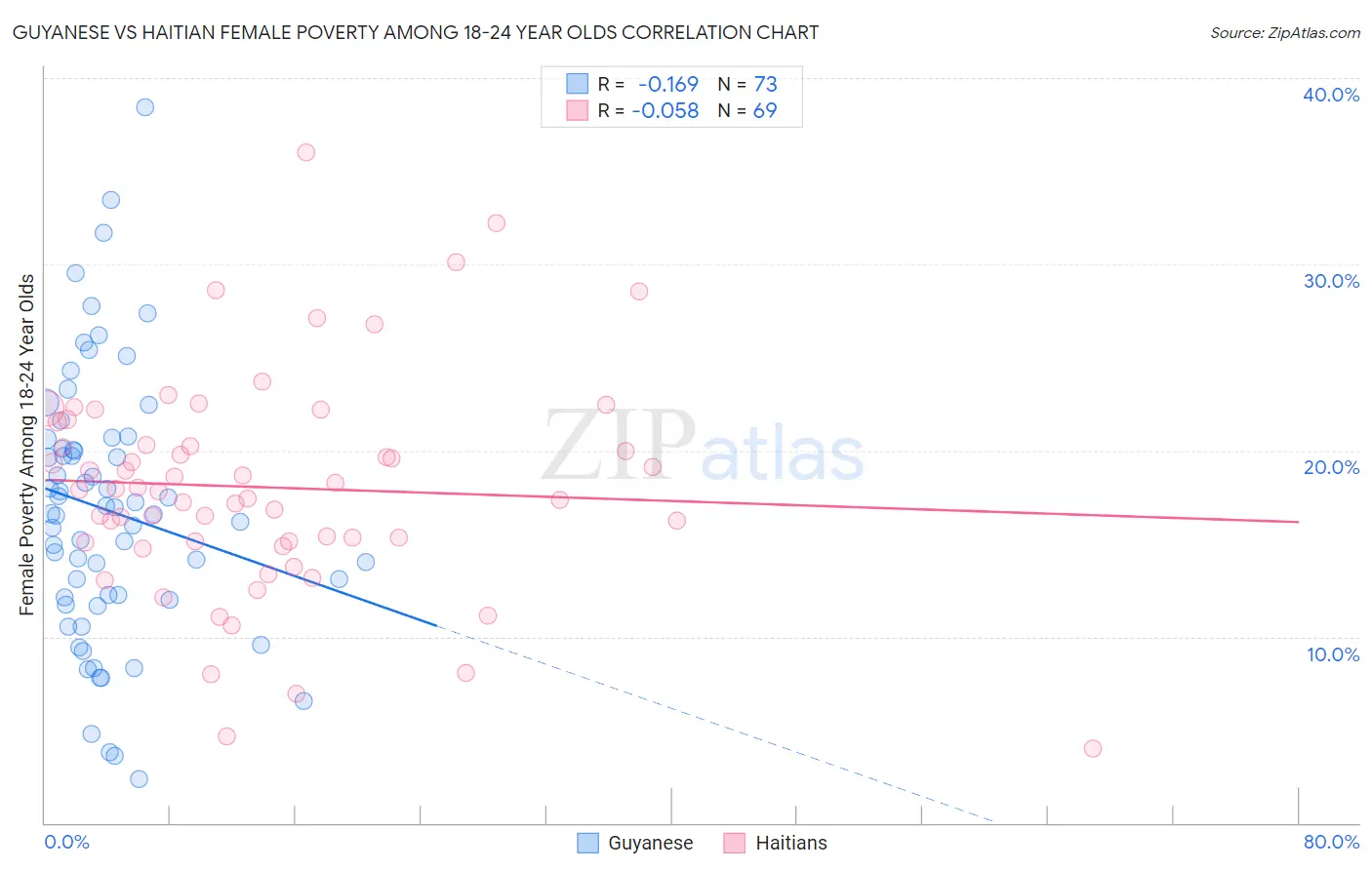 Guyanese vs Haitian Female Poverty Among 18-24 Year Olds