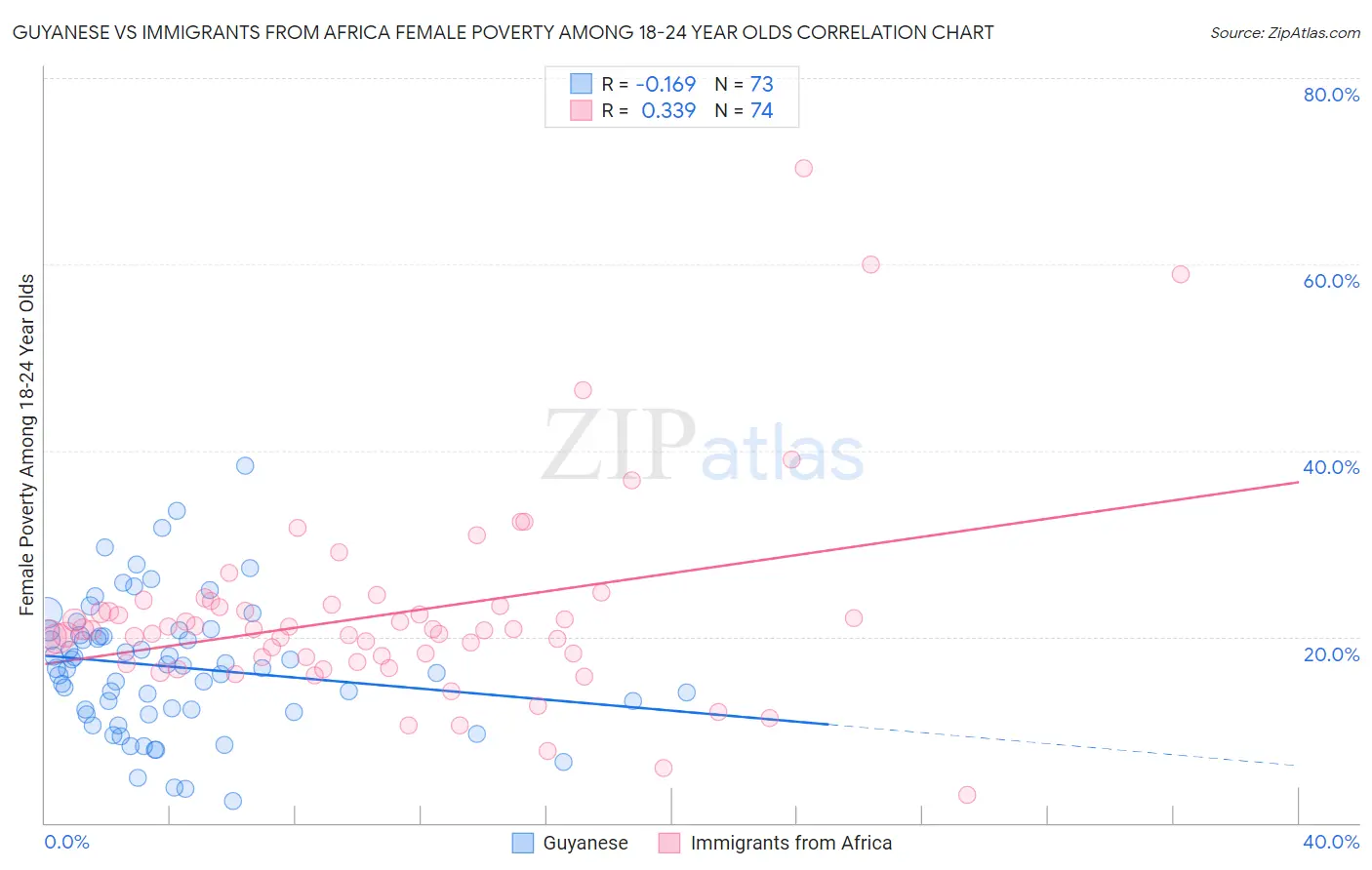 Guyanese vs Immigrants from Africa Female Poverty Among 18-24 Year Olds