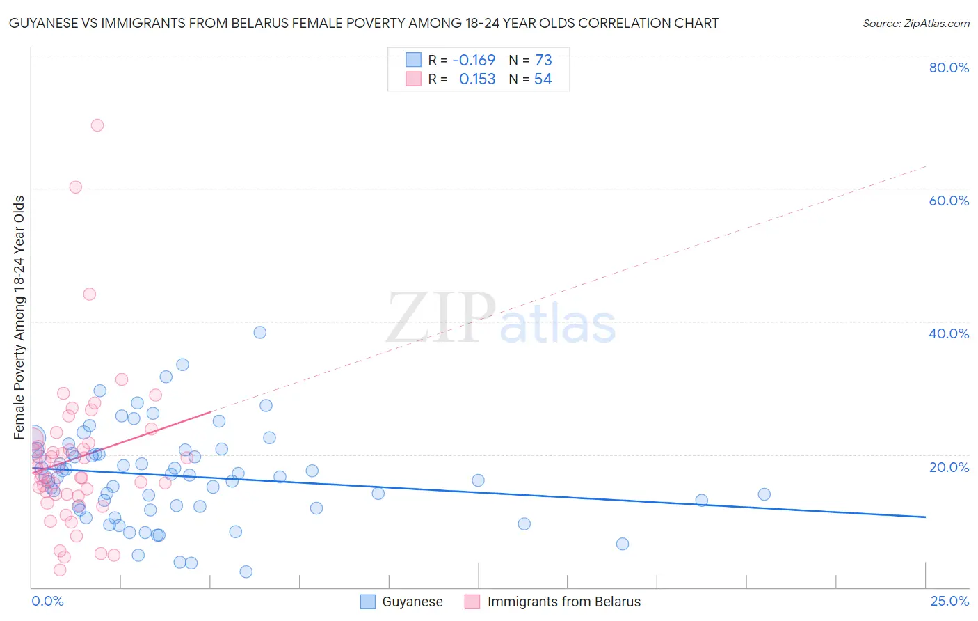 Guyanese vs Immigrants from Belarus Female Poverty Among 18-24 Year Olds