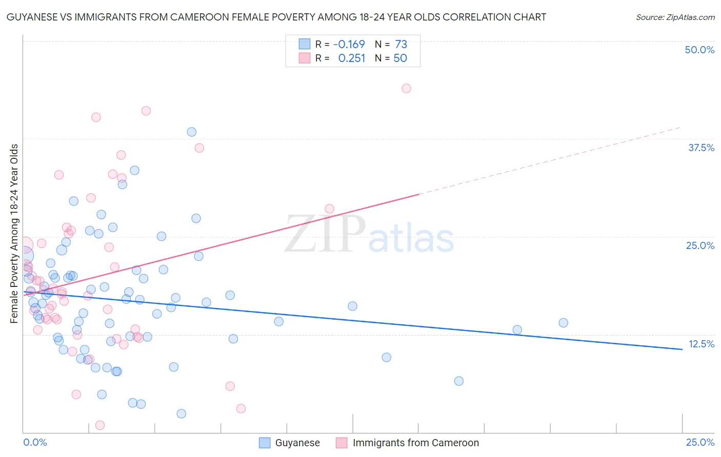 Guyanese vs Immigrants from Cameroon Female Poverty Among 18-24 Year Olds