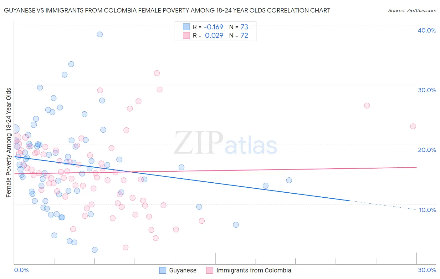 Guyanese vs Immigrants from Colombia Female Poverty Among 18-24 Year Olds