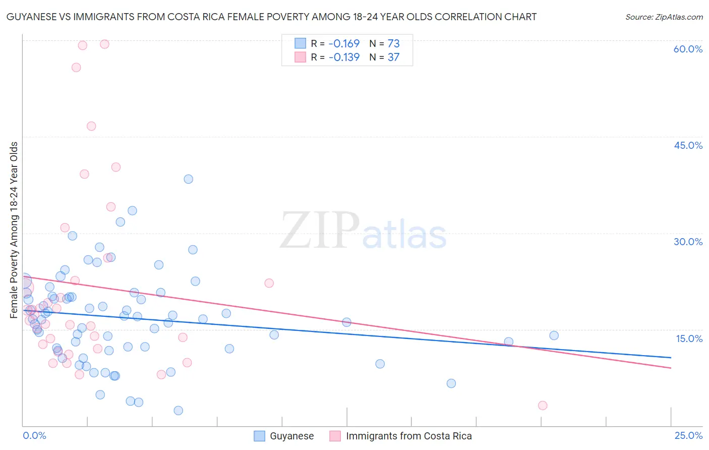 Guyanese vs Immigrants from Costa Rica Female Poverty Among 18-24 Year Olds