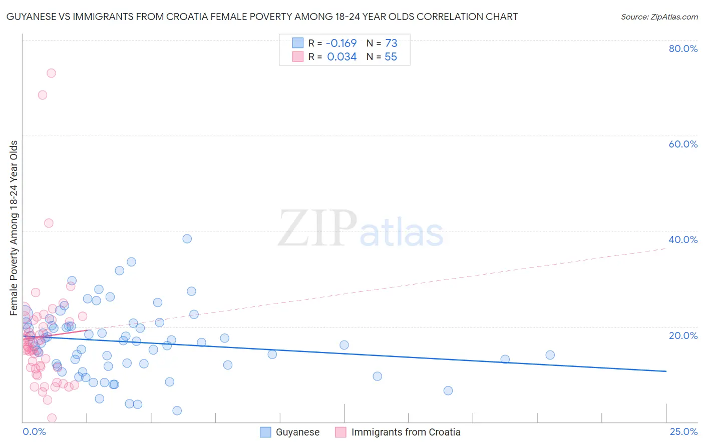 Guyanese vs Immigrants from Croatia Female Poverty Among 18-24 Year Olds