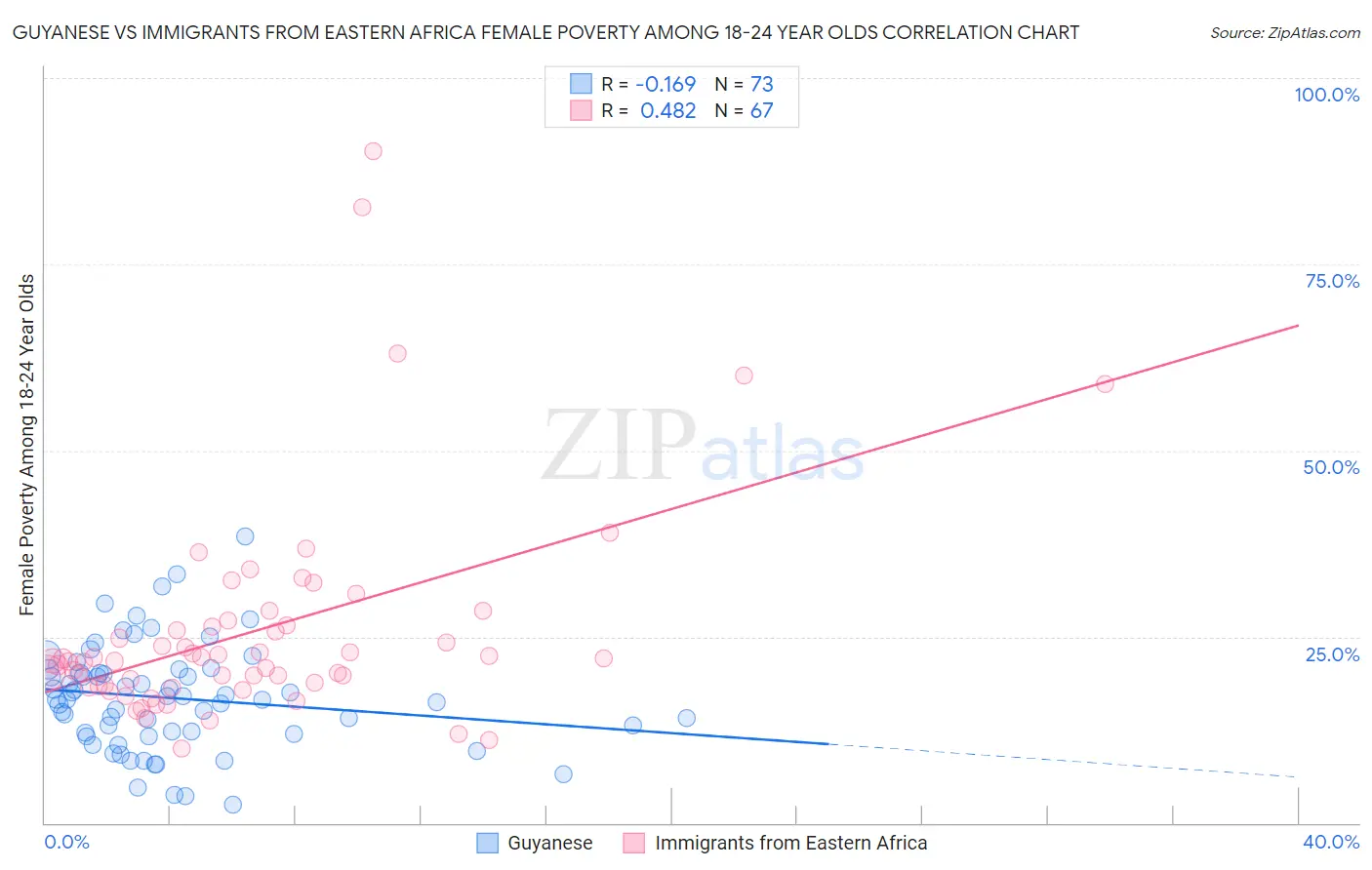 Guyanese vs Immigrants from Eastern Africa Female Poverty Among 18-24 Year Olds