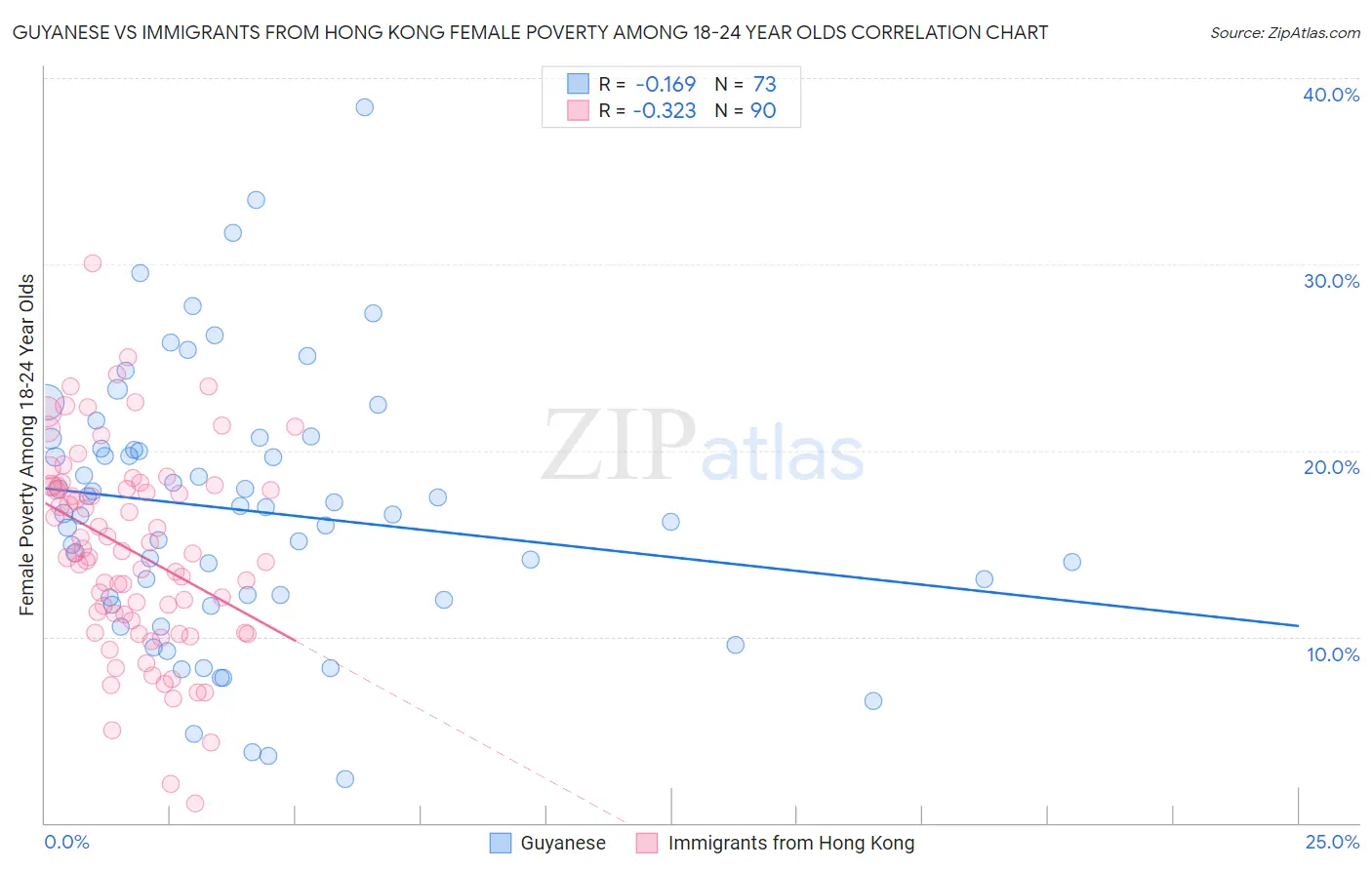 Guyanese vs Immigrants from Hong Kong Female Poverty Among 18-24 Year Olds