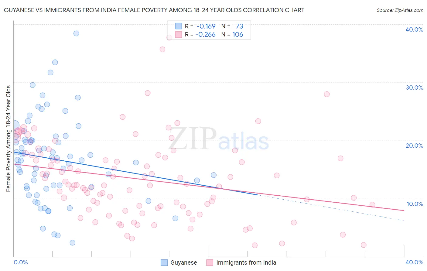 Guyanese vs Immigrants from India Female Poverty Among 18-24 Year Olds