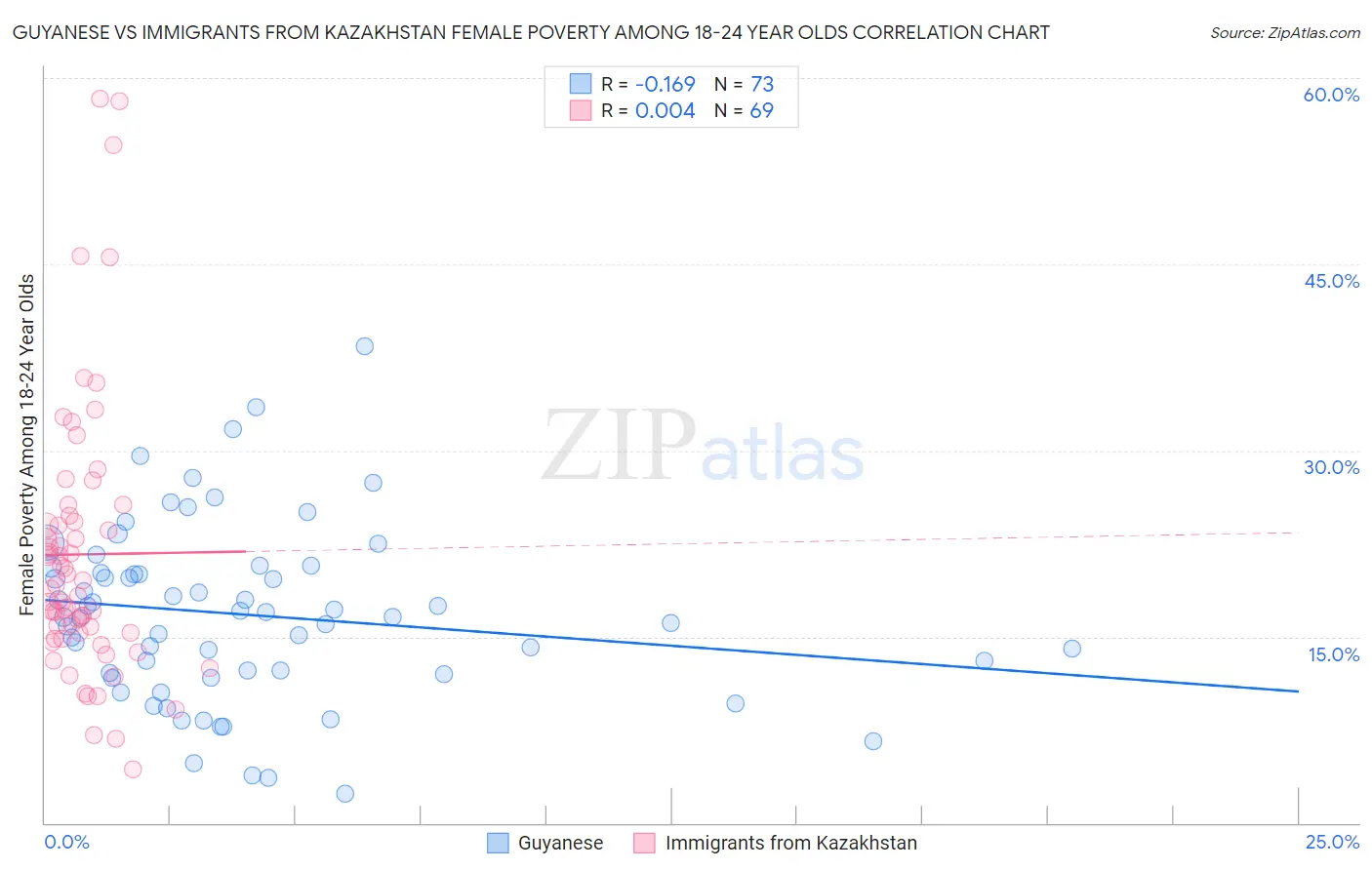 Guyanese vs Immigrants from Kazakhstan Female Poverty Among 18-24 Year Olds