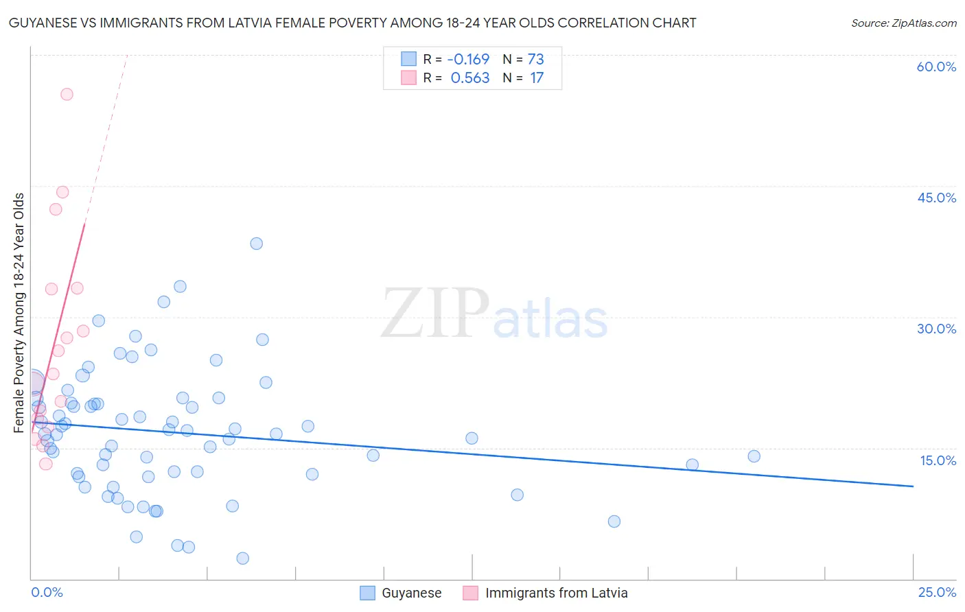 Guyanese vs Immigrants from Latvia Female Poverty Among 18-24 Year Olds