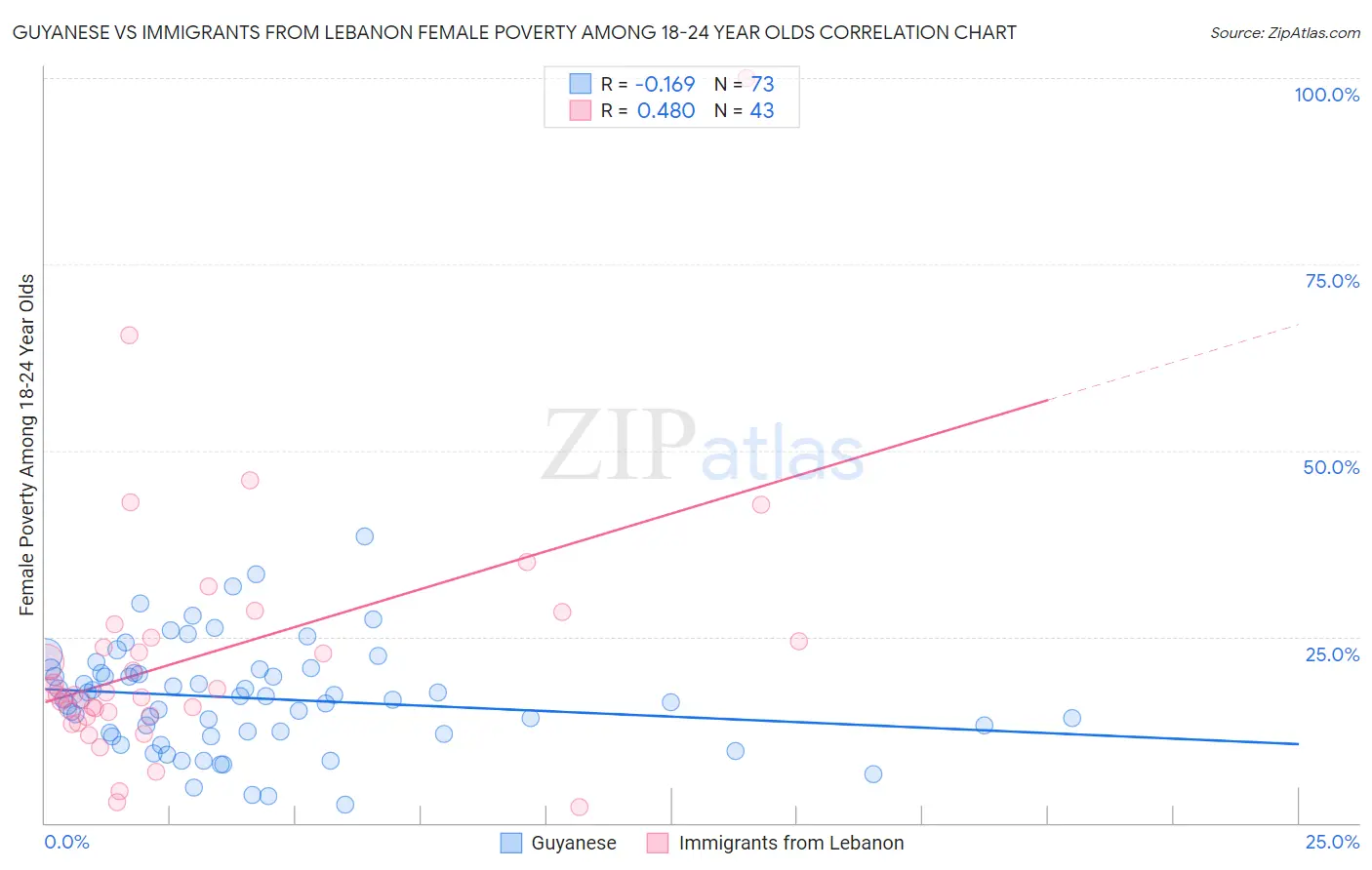 Guyanese vs Immigrants from Lebanon Female Poverty Among 18-24 Year Olds