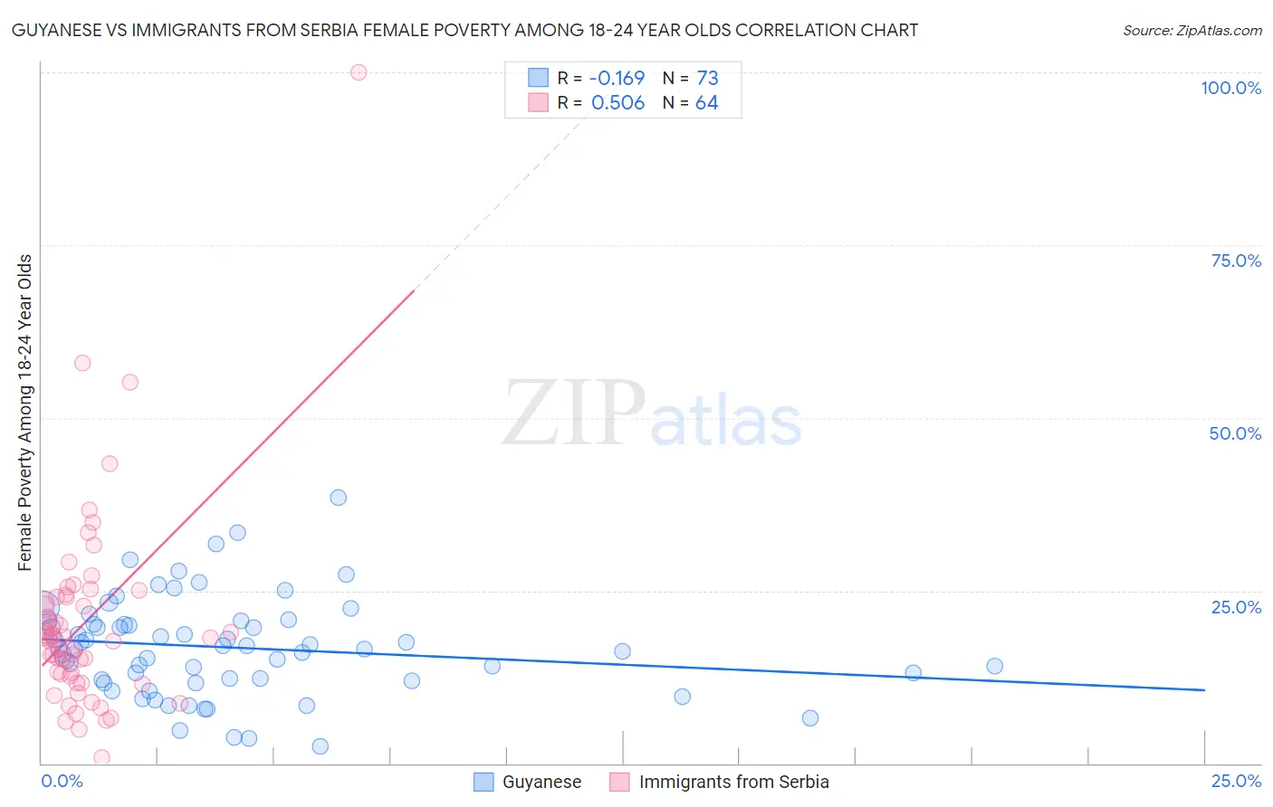 Guyanese vs Immigrants from Serbia Female Poverty Among 18-24 Year Olds