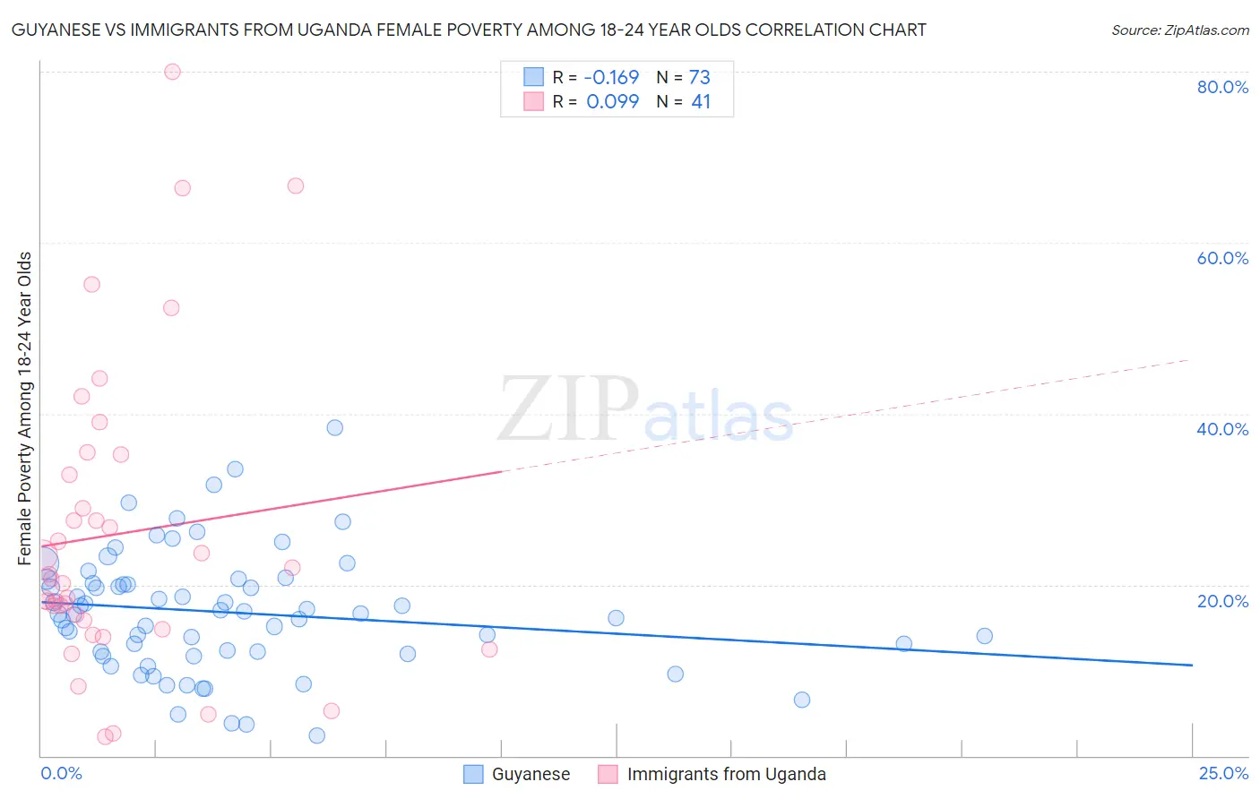 Guyanese vs Immigrants from Uganda Female Poverty Among 18-24 Year Olds