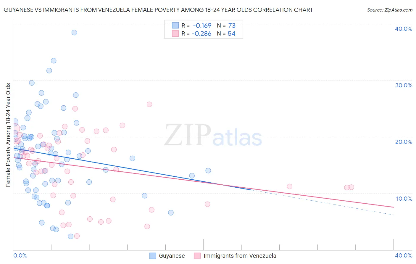 Guyanese vs Immigrants from Venezuela Female Poverty Among 18-24 Year Olds