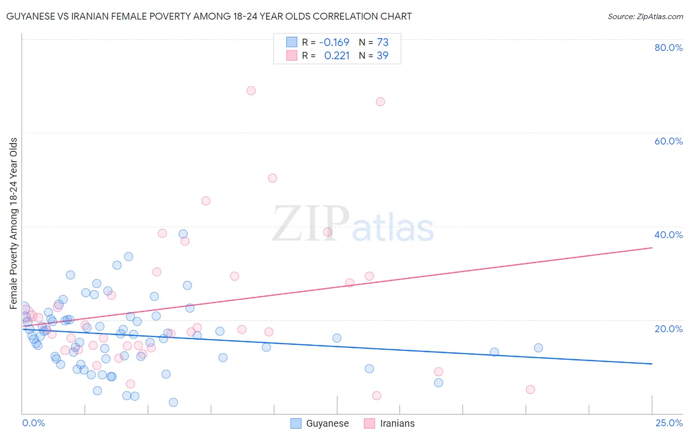 Guyanese vs Iranian Female Poverty Among 18-24 Year Olds