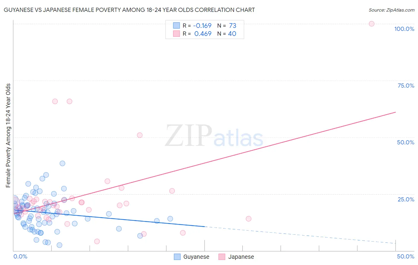 Guyanese vs Japanese Female Poverty Among 18-24 Year Olds