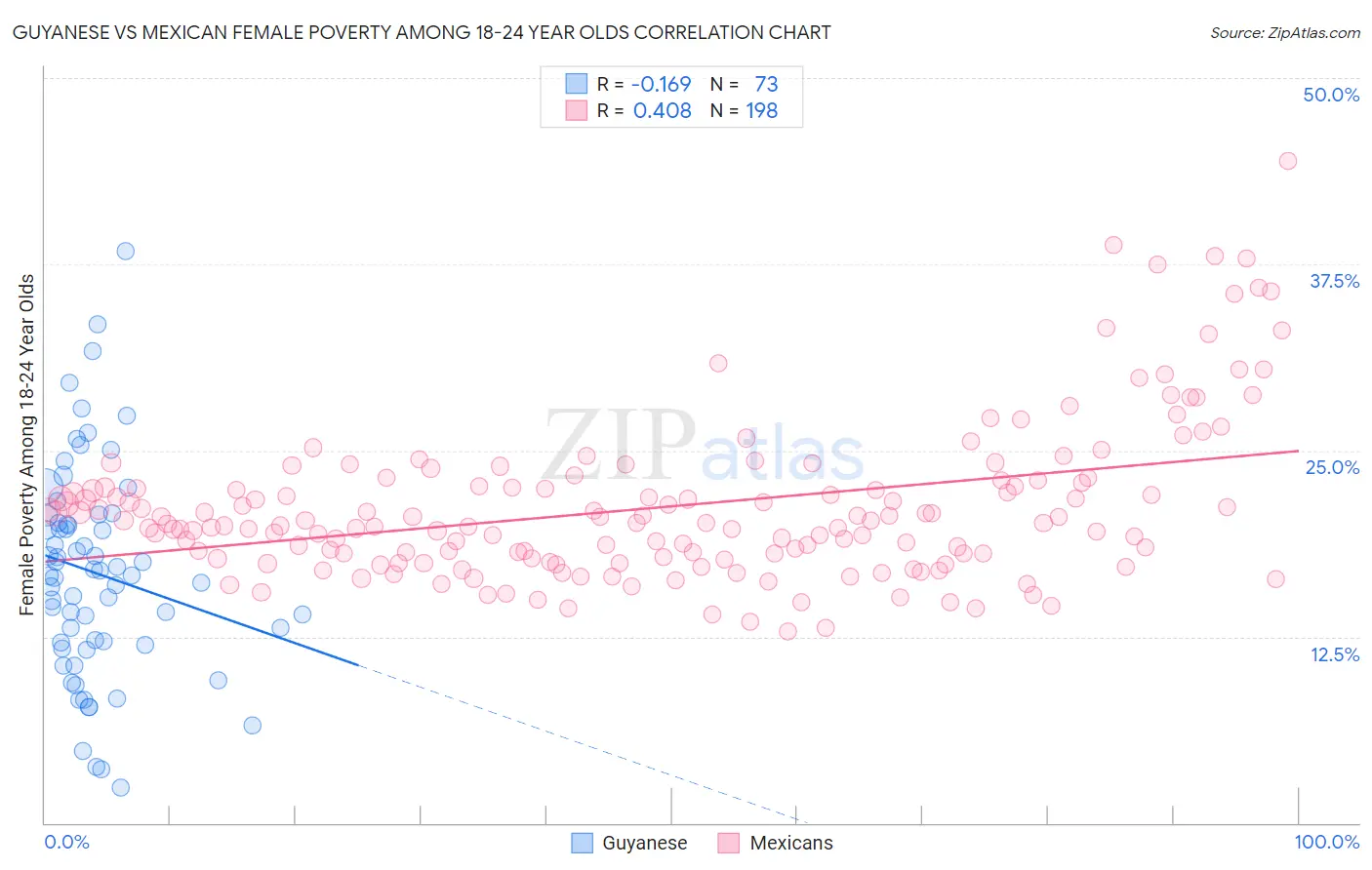 Guyanese vs Mexican Female Poverty Among 18-24 Year Olds